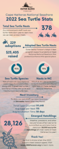 A graphic that shows the results of Outer Banks Forever's 2022 Adopt A Sea Turtle Nest season.